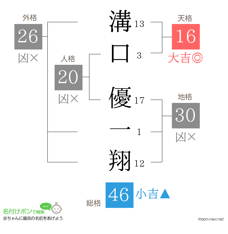 溝口 優一翔さんの姓名判断結果