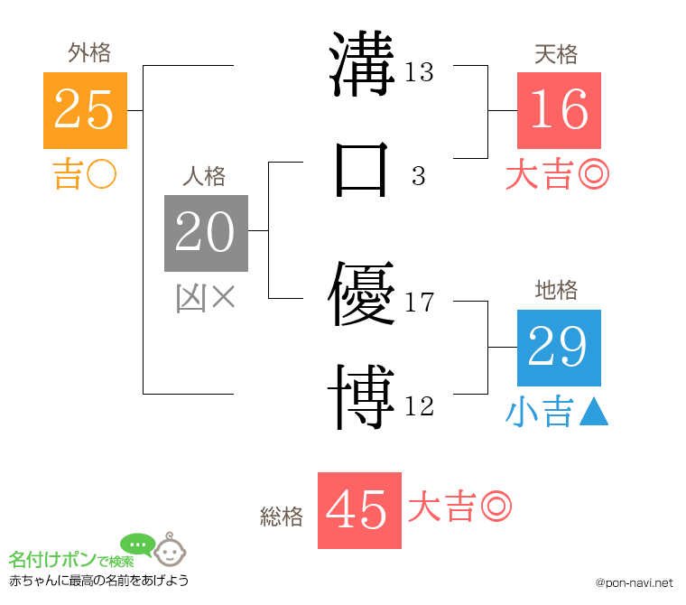 溝口 優博さんの姓名判断結果