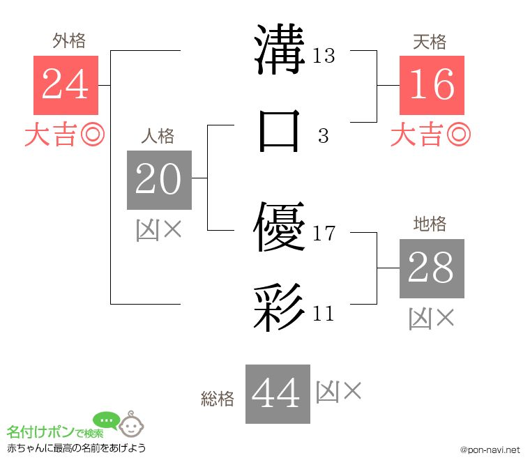 溝口 優彩さんの姓名判断結果