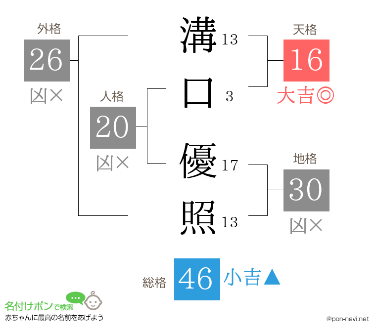 溝口 優照さんの姓名判断結果