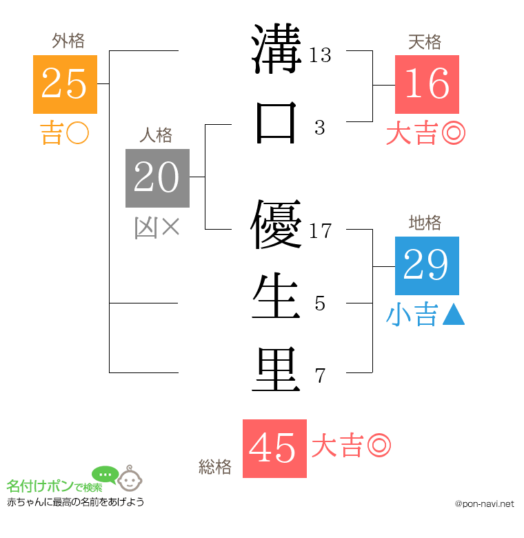 溝口 優生里さんの姓名判断結果