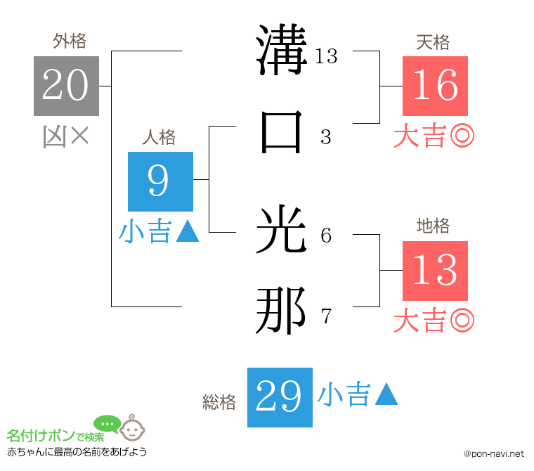 溝口 光那さんの姓名判断結果