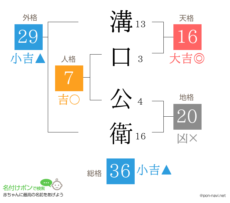 溝口 公衛さんの姓名判断結果
