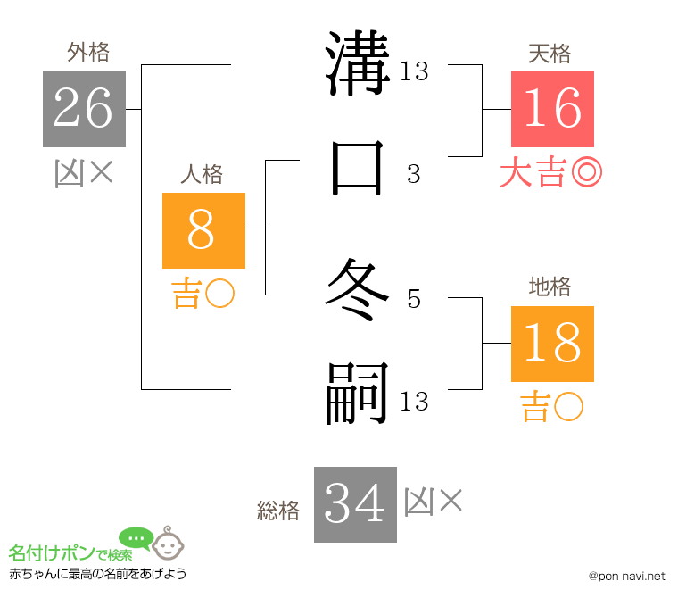 溝口 冬嗣さんの姓名判断結果