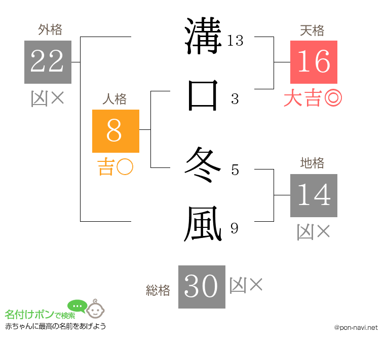 溝口 冬風さんの姓名判断結果