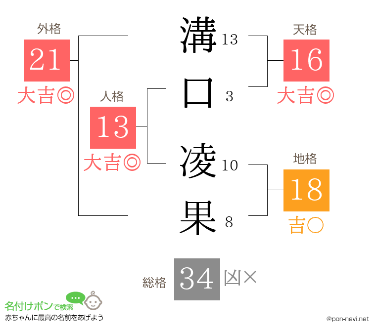 溝口 凌果さんの姓名判断結果