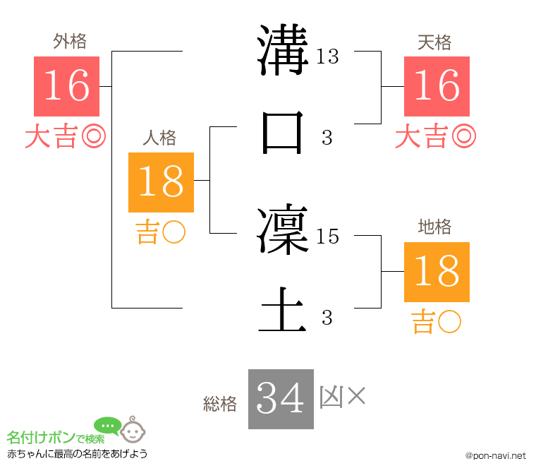 溝口 凜土さんの姓名判断結果