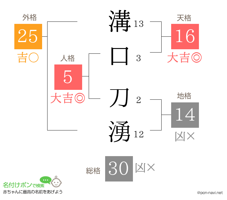溝口 刀湧さんの姓名判断結果