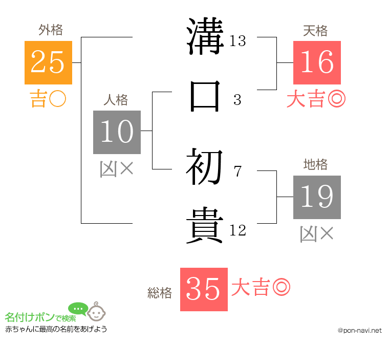 溝口 初貴さんの姓名判断結果
