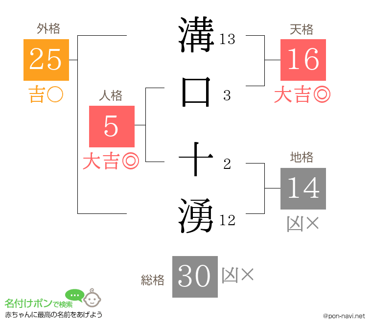 溝口 十湧さんの姓名判断結果