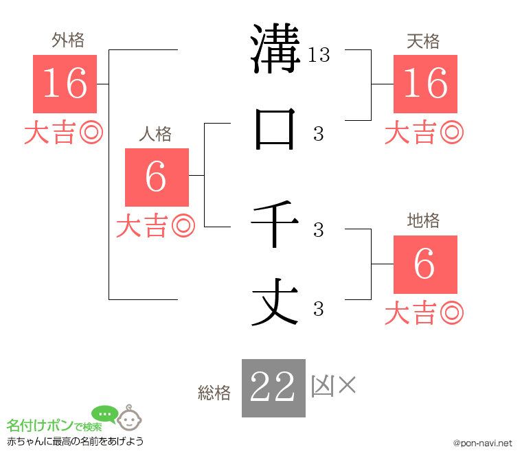 溝口 千丈さんの姓名判断結果
