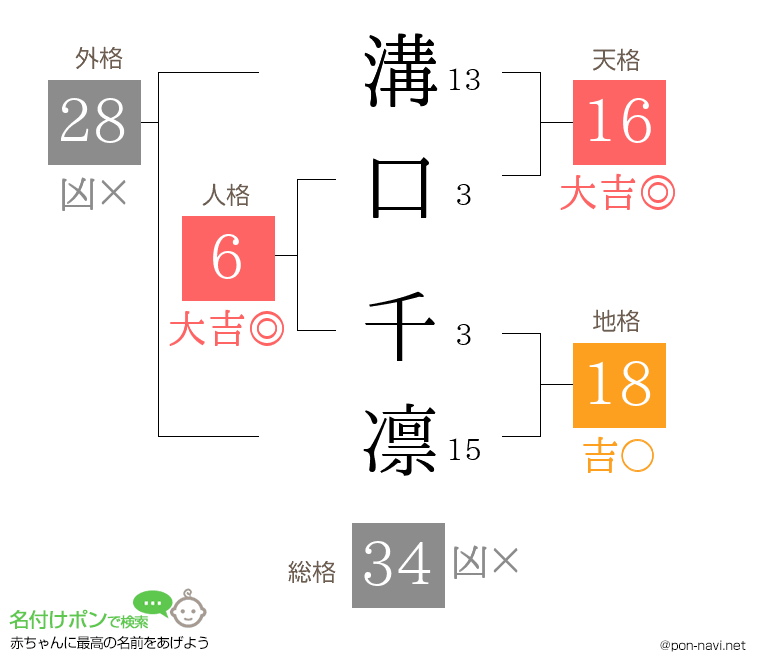 溝口 千凛さんの姓名判断結果