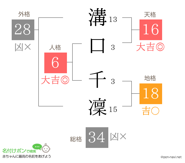 溝口 千凜さんの姓名判断結果