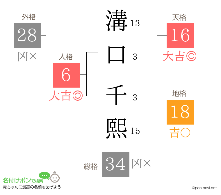 溝口 千熙さんの姓名判断結果