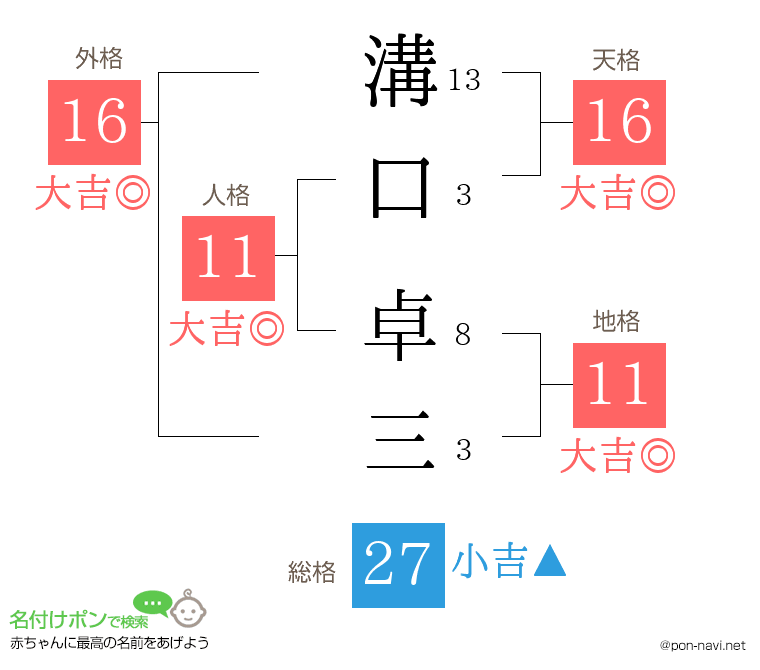 溝口 卓三さんの姓名判断結果