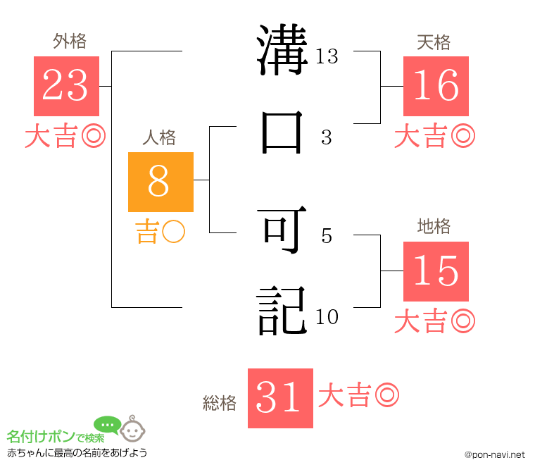 溝口 可記さんの姓名判断結果