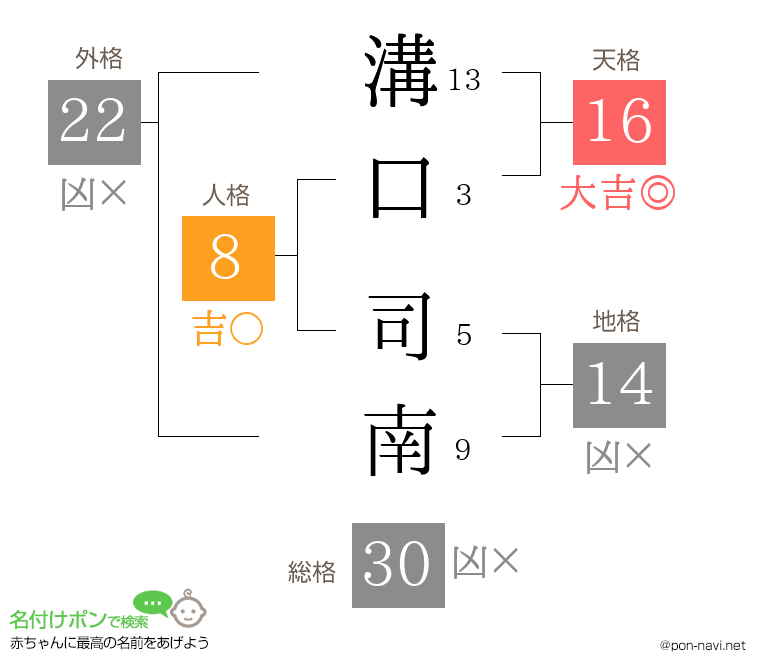 溝口 司南さんの姓名判断結果