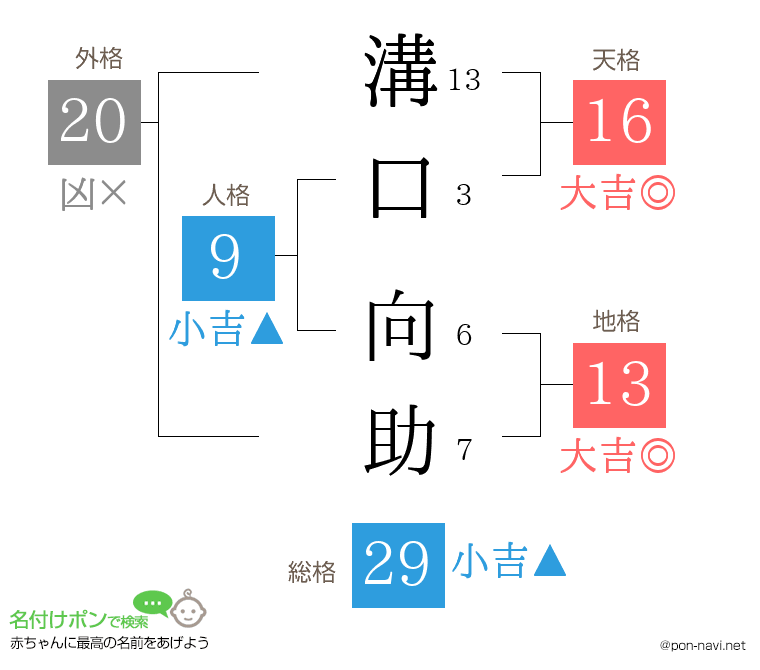 溝口 向助さんの姓名判断結果