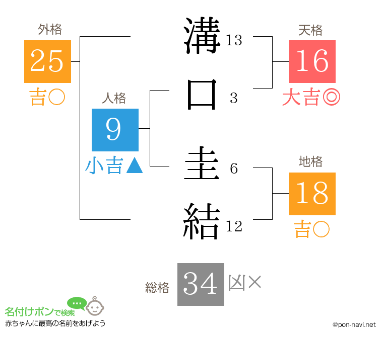 溝口 圭結さんの姓名判断結果
