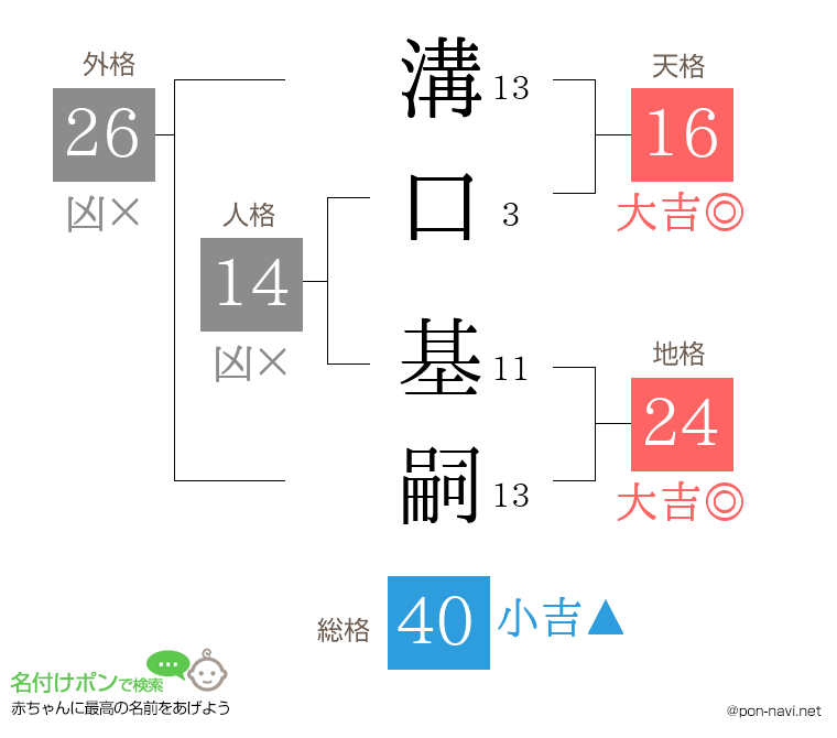 溝口 基嗣さんの姓名判断結果