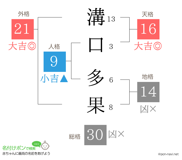 溝口 多果さんの姓名判断結果