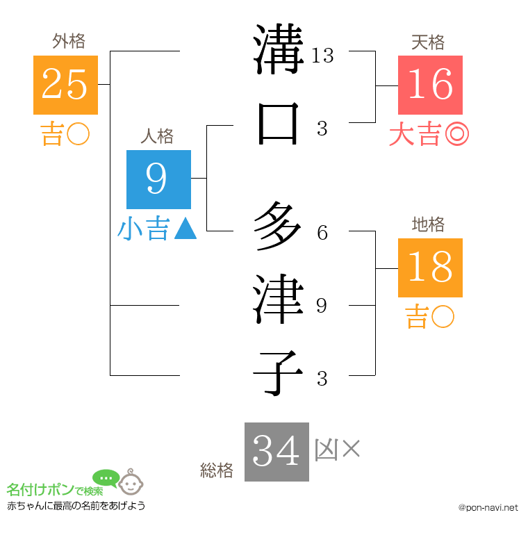 溝口 多津子さんの姓名判断結果