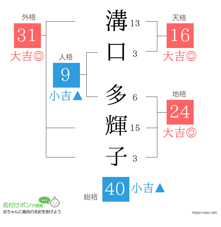 溝口 多輝子さんの姓名判断結果