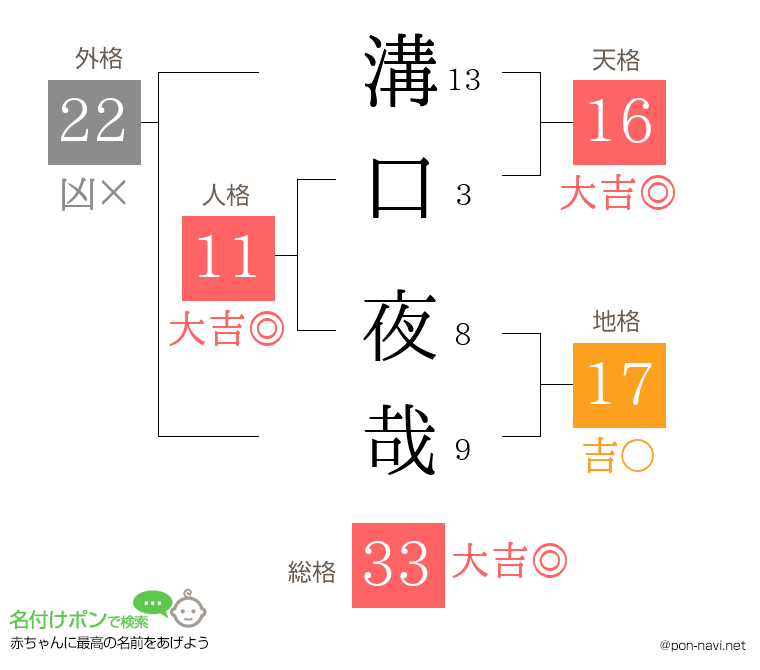 溝口 夜哉さんの姓名判断結果