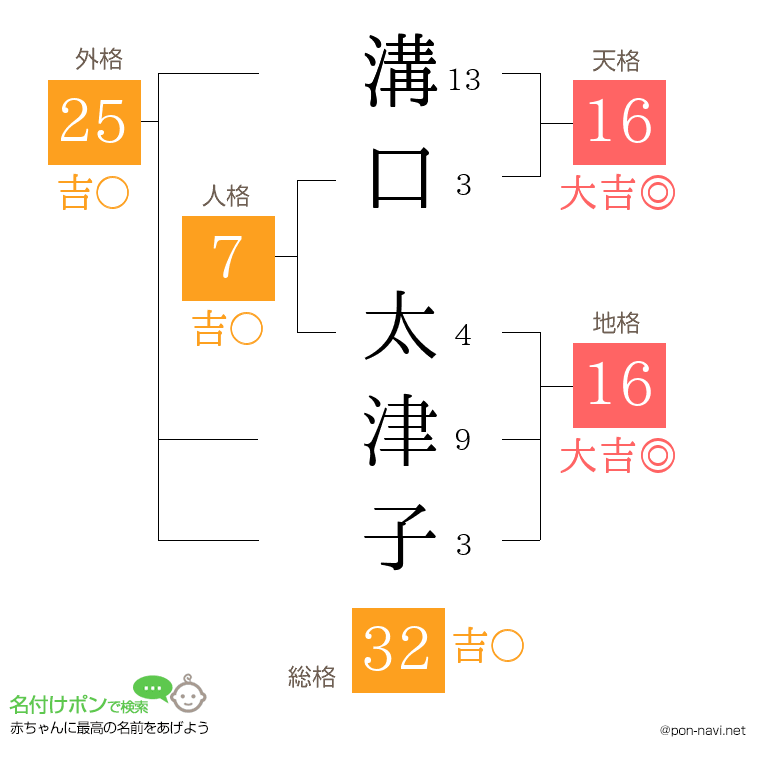溝口 太津子さんの姓名判断結果