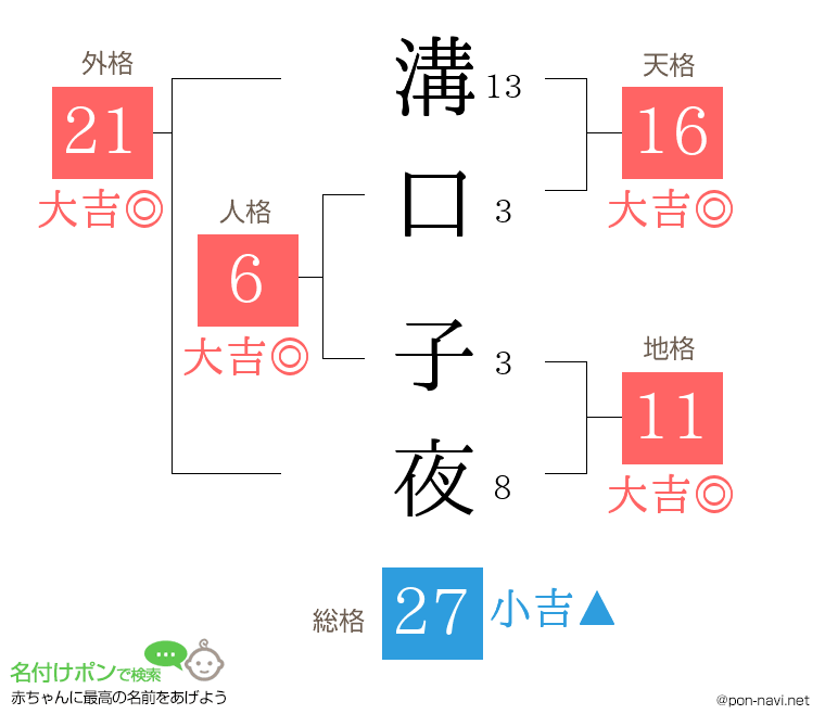 溝口 子夜さんの姓名判断結果