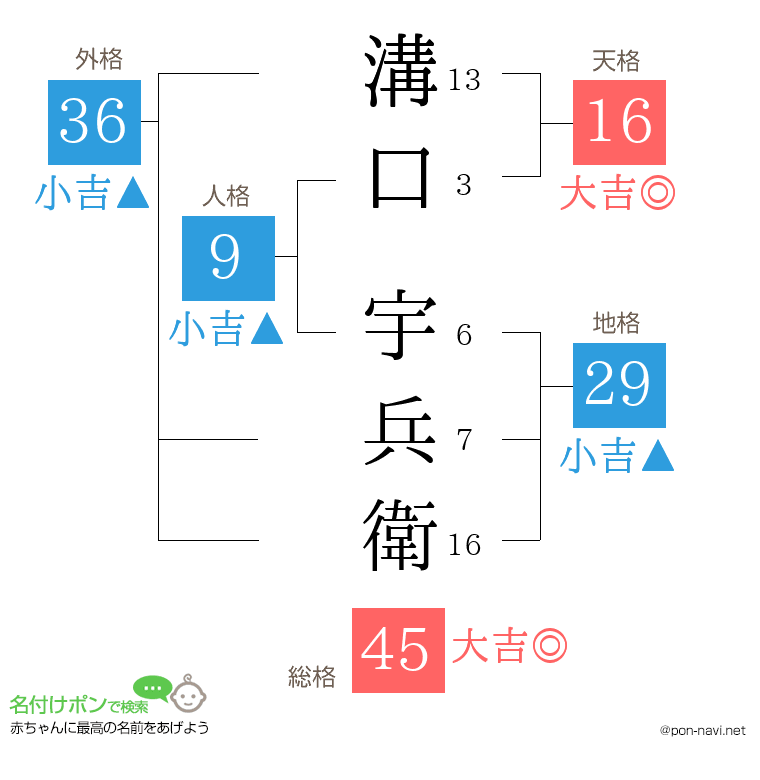 溝口 宇兵衛さんの姓名判断結果