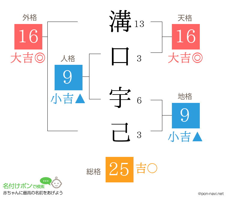 溝口 宇己さんの姓名判断結果