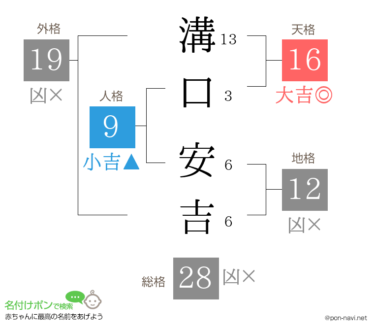 溝口 安吉さんの姓名判断結果