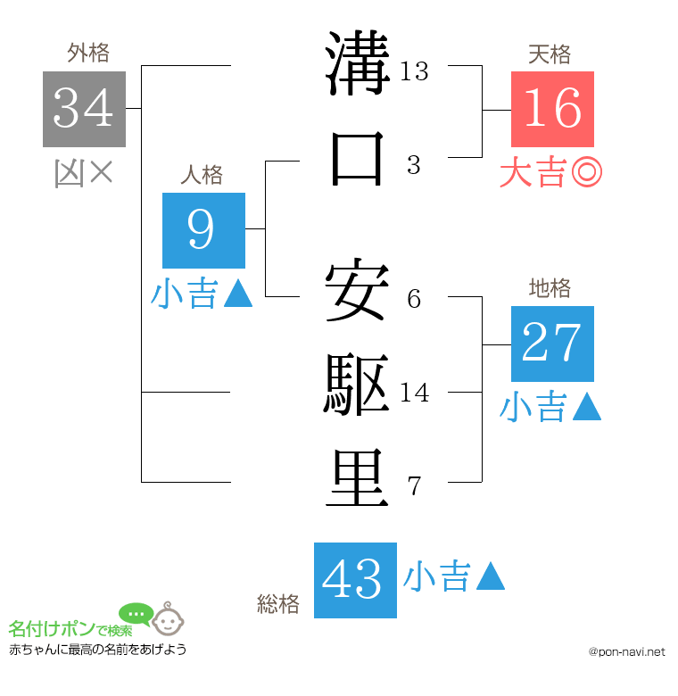 溝口 安駆里さんの姓名判断結果