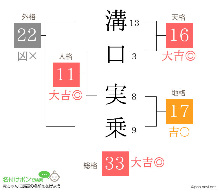 溝口 実乗さんの姓名判断結果