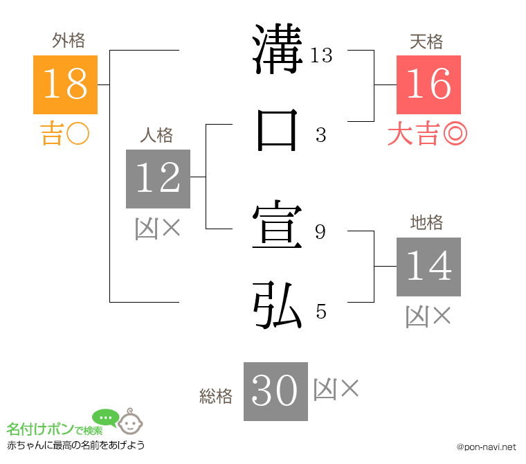 溝口 宣弘さんの姓名判断結果