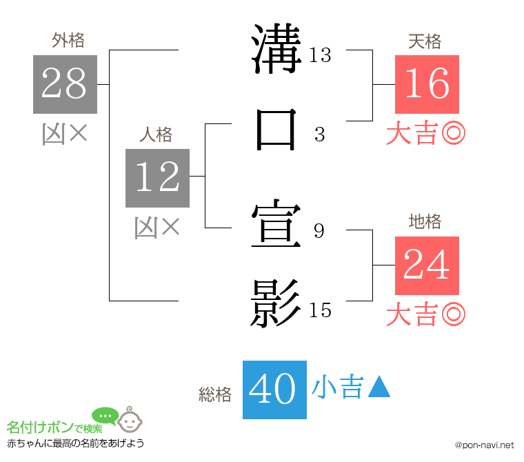 溝口 宣影さんの姓名判断結果