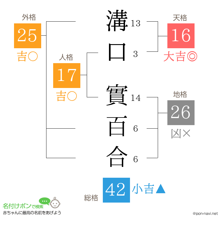溝口 實百合さんの姓名判断結果