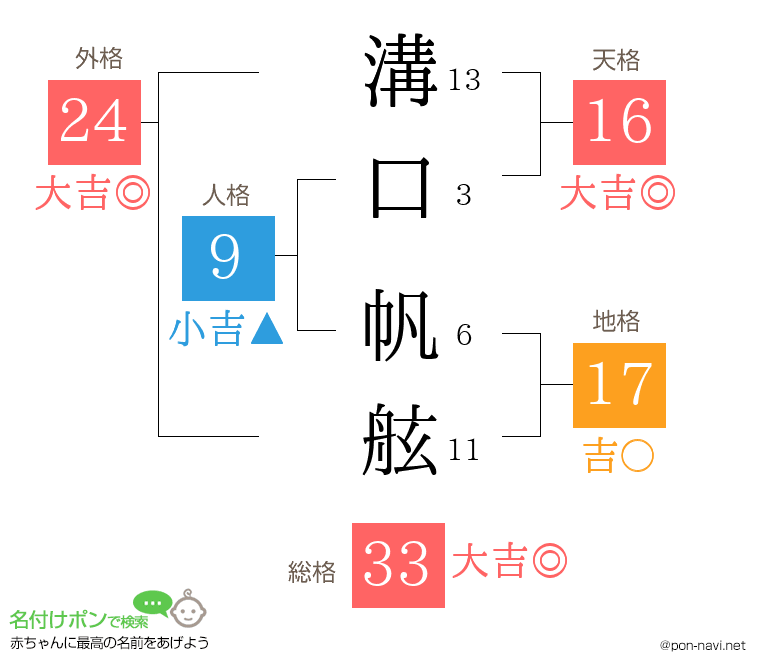 溝口 帆舷さんの姓名判断結果