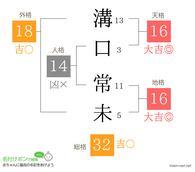 溝口 常未さんの姓名判断結果