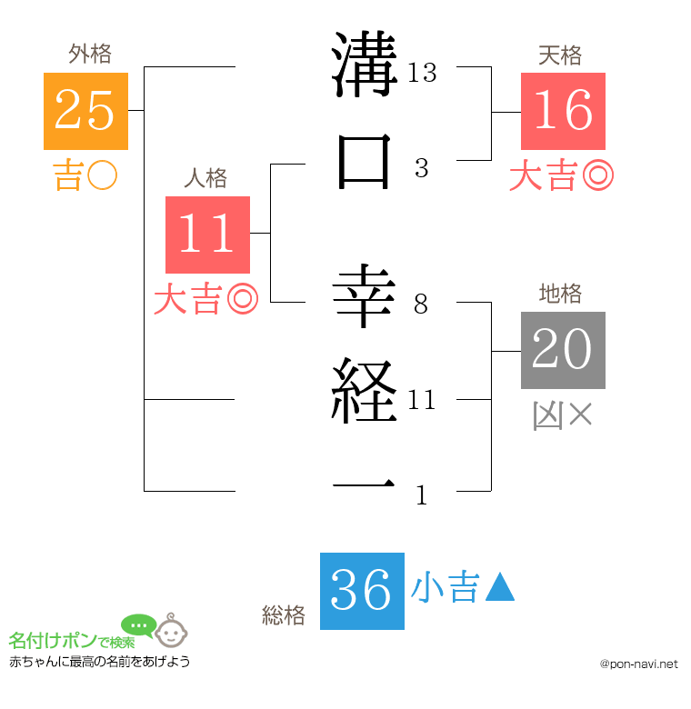 溝口 幸経一さんの姓名判断結果