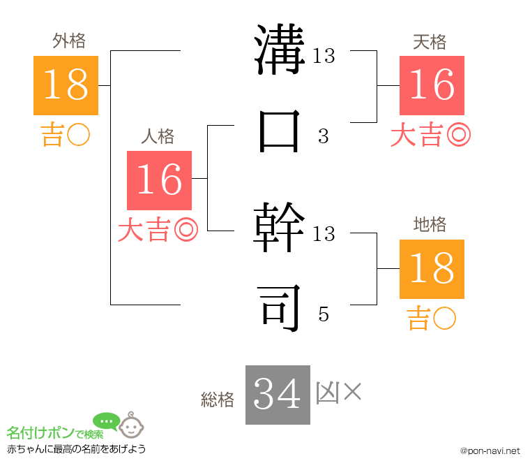 溝口 幹司さんの姓名判断結果