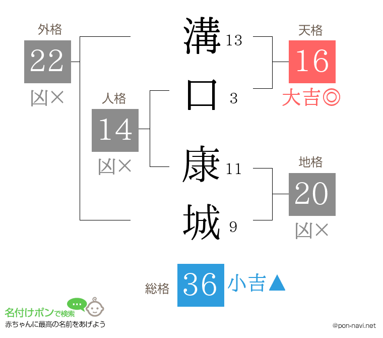 溝口 康城さんの姓名判断結果