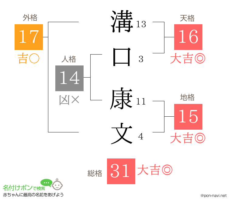 溝口 康文さんの姓名判断結果