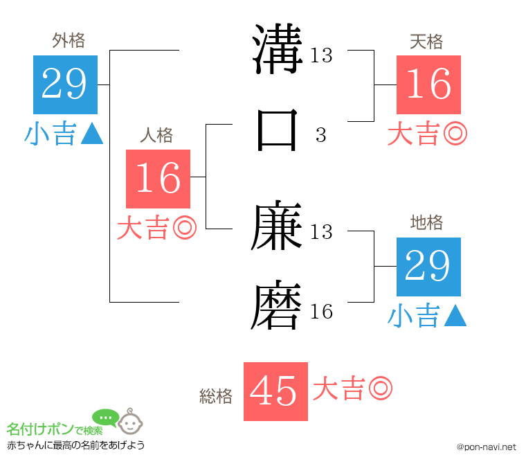 溝口 廉磨さんの姓名判断結果