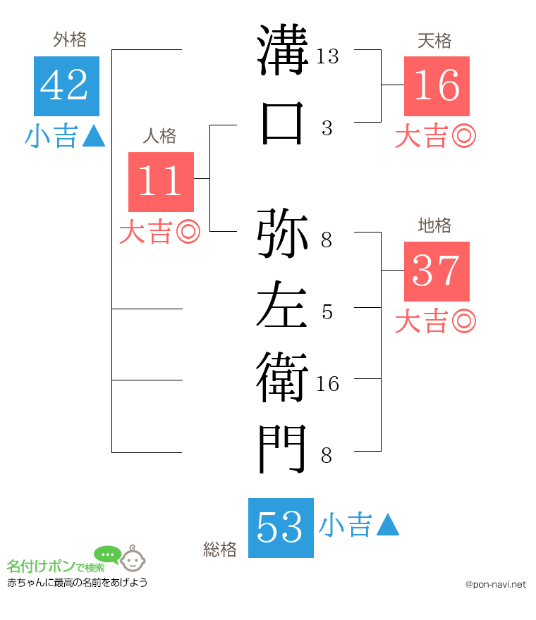 溝口 弥左衛門さんの姓名判断結果