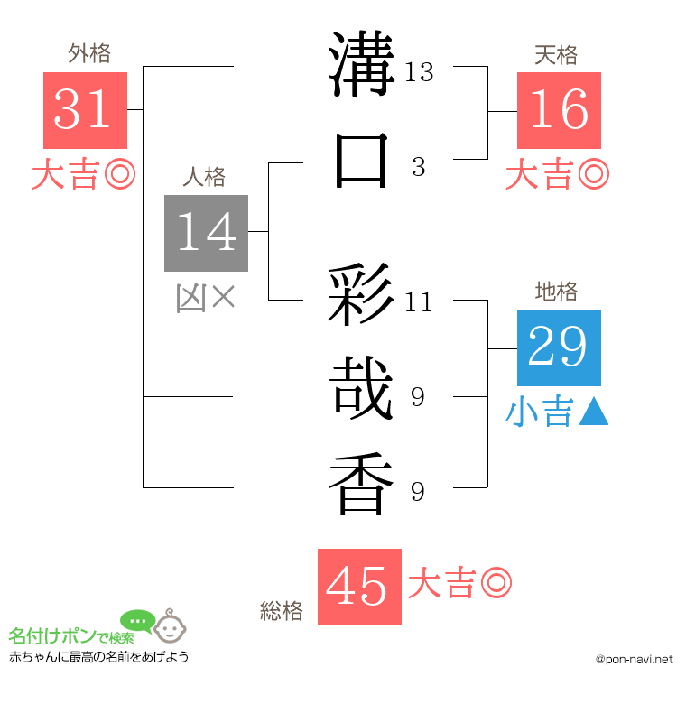 溝口 彩哉香さんの姓名判断結果