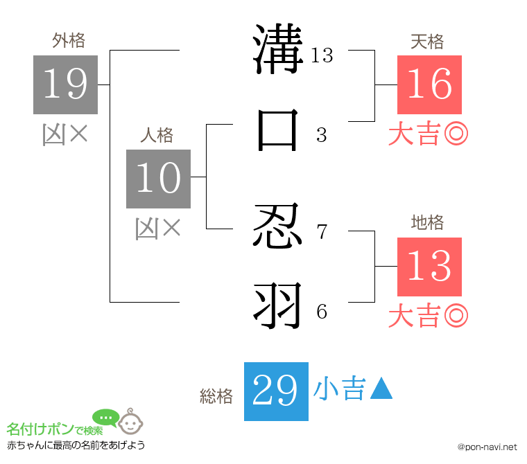 溝口 忍羽さんの姓名判断結果