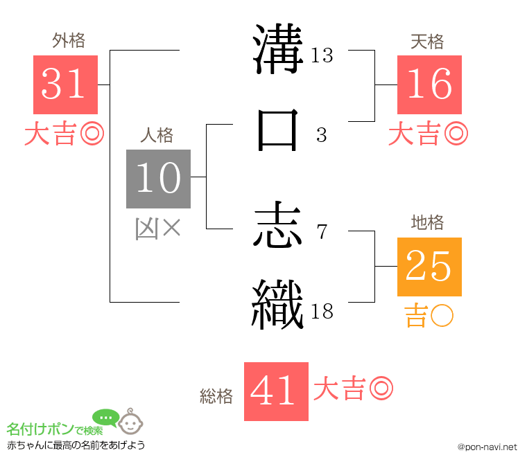 溝口 志織さんの姓名判断結果