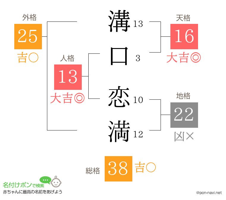 溝口 恋満さんの姓名判断結果